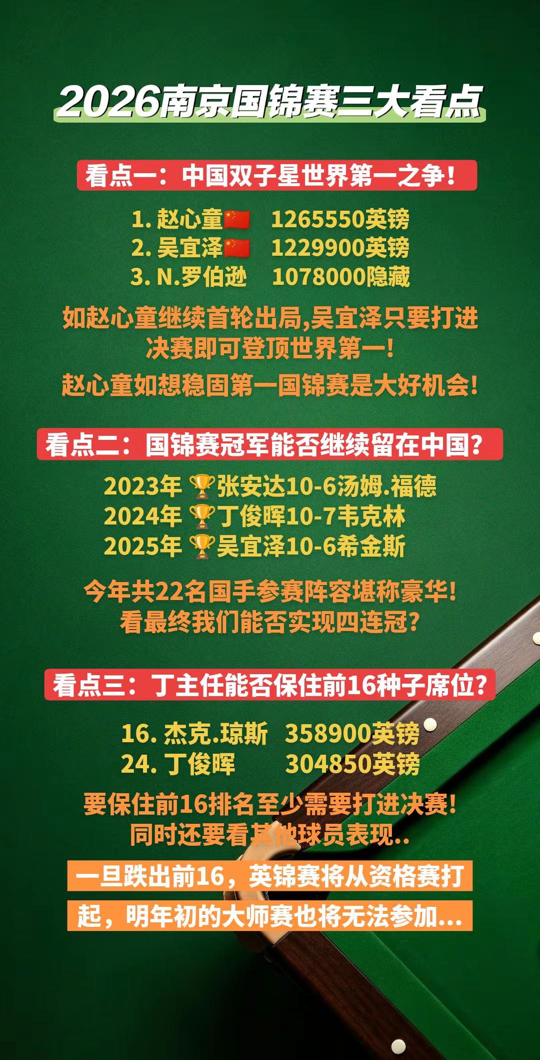 南京国锦赛三大看点。看点一：中国双子星世界第一之争看点二：国手能否实现国锦赛四连冠？考点三：丁主任能否保住前十六种子席位？赵心童 丁俊晖 吴宜泽 斯诺克