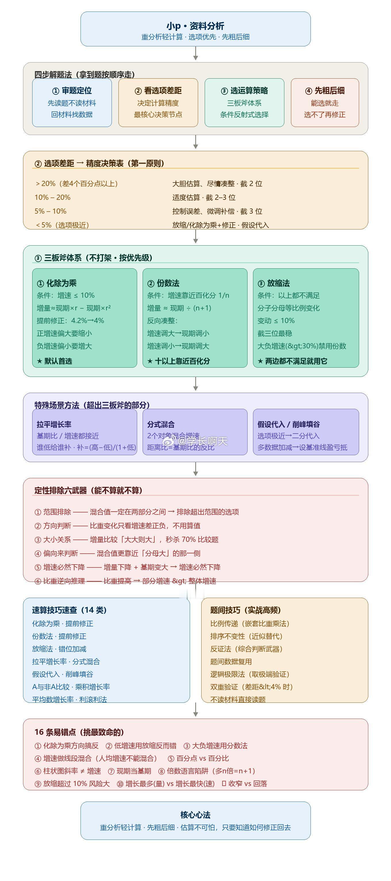 资料分析逻辑框架句号，花生，陈怀安，小p ​​​