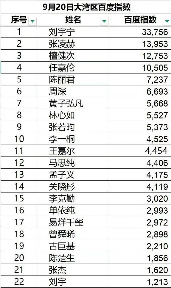#摩登兄弟[超话]#  刘宇宁粉丝怎么不多夸！！！他的百度指数今年断层第一，《花太香》官摄播放量破1000w！！是湾区升明月晚会【首个破千万】播放官摄！！刘宇宁真正的双栖双顶👊🏻👊🏻👊🏻#刘宇宁4登湾区升明月##刘宇宁# #刘宇宁湾区升明月破千万断层# ​