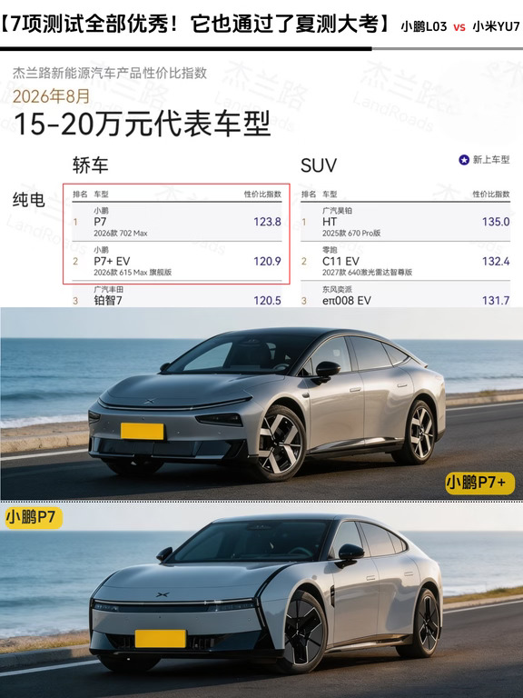 杰兰路8月榜单出炉！P7&P7+双双霸榜！