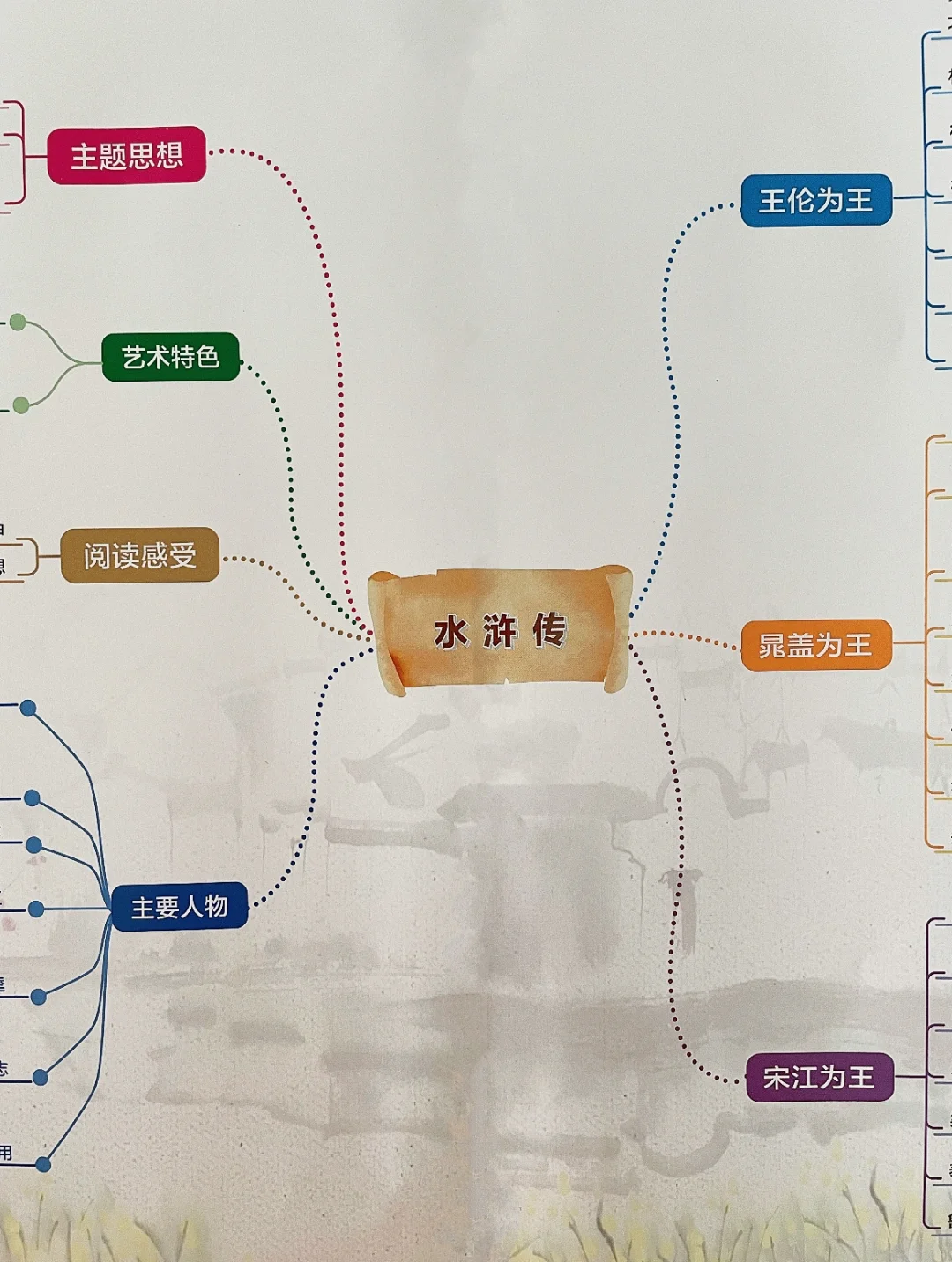 名著《水浒传》思维导图‼️