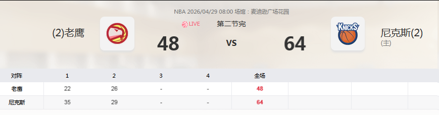 老鹰尼克斯目前半场战罢， 但这场比赛的胜负已经没有悬念了。 今天没有了...
