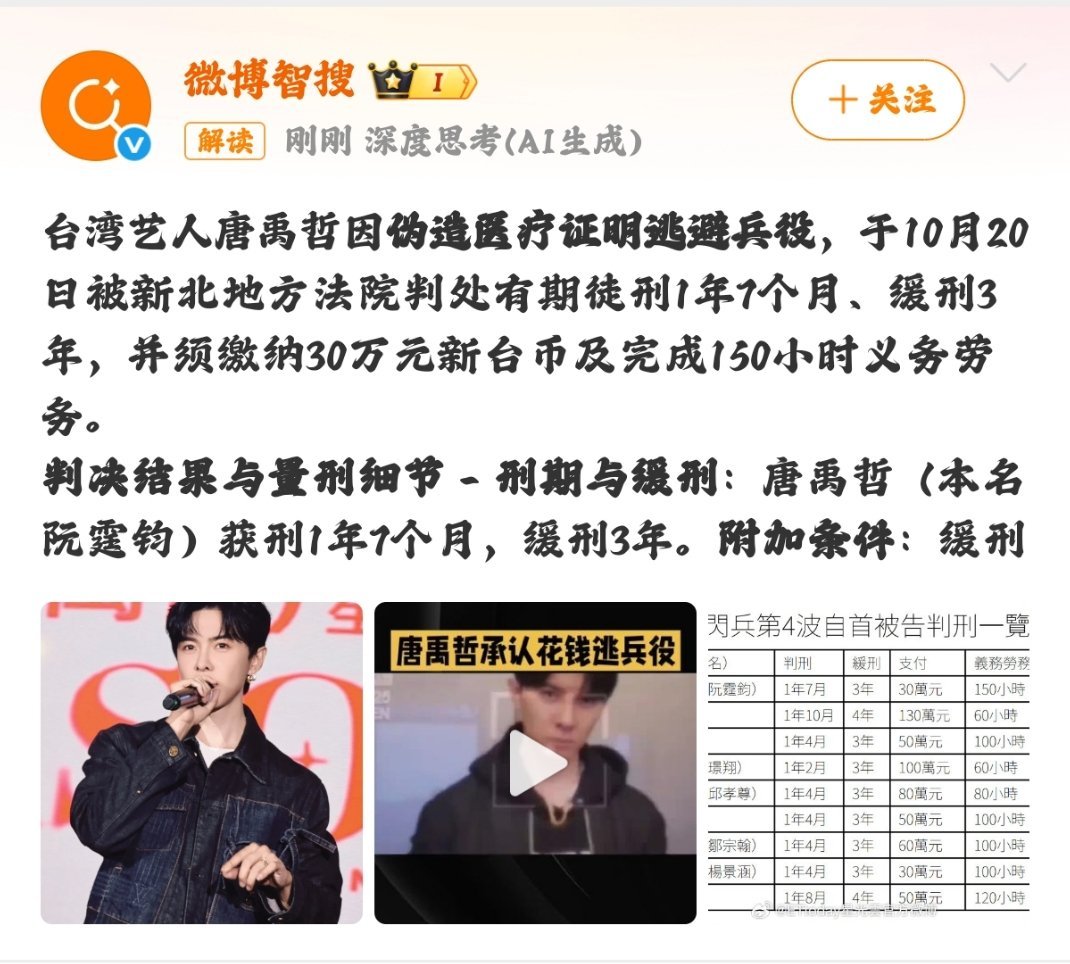 #唐禹哲获刑1年7个月缓刑3年#
备受关注的台湾艺人逃兵役案件迎来宣判，唐禹哲连同多名艺人一同落判，消息一经公布迅速冲上热搜，引发网友广泛讨论。唐禹哲本名阮霆钧，早年凭借偶像剧出圈，是不少观众记忆当中的童年演员，如今因为伪造不实医疗证明逃避兵役，站上被告席，结局令人唏嘘。根据法院通报， ​