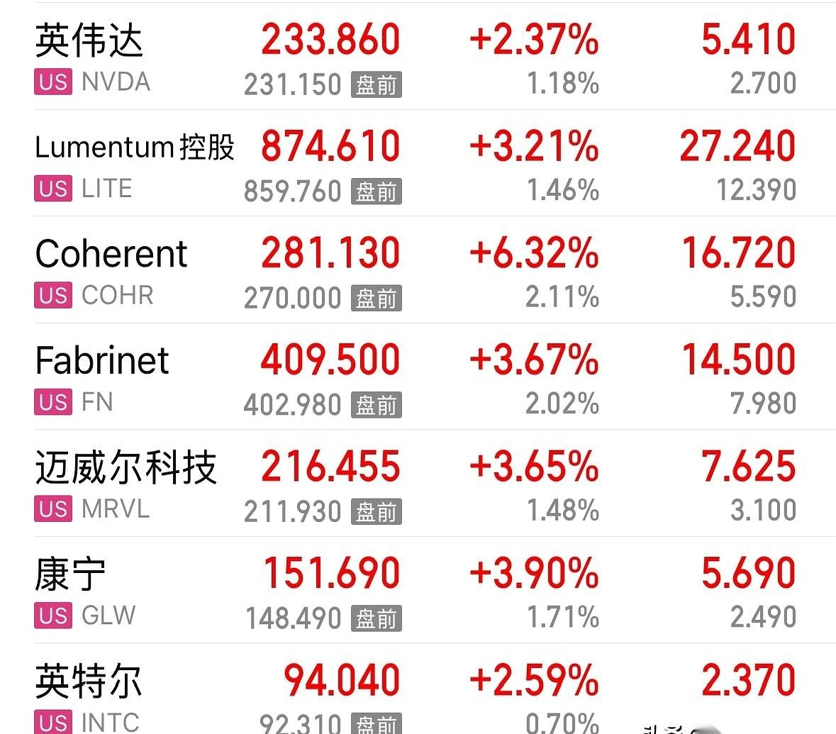 隔夜的美股科技板块，简直就像一头杀红了眼的狂牛。
英伟达连拉三根大阳线，直接顶出近期新高。CPO龙头飙升6%，存储芯片狂飙超6%，整个半导体板块被资金硬生生怼上了天。
大洋彼岸在开香槟，A股这边却是一地碎玻璃。
就在刚刚过去的这个周五，9月4日，多少A股散户盯着惨绿的屏幕，手指哆嗦着按下了“一键清仓