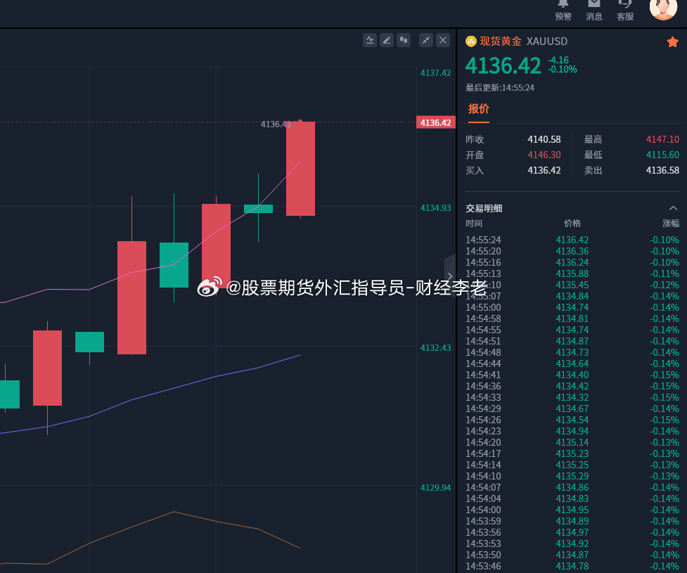 黄金建议；多单全部离场，反手4136-4138附近,做一波空,进场控制仓位，务必带上止损 。黄金直线下挫国际油价走低未来的廉价航空金价黄金 ​​​