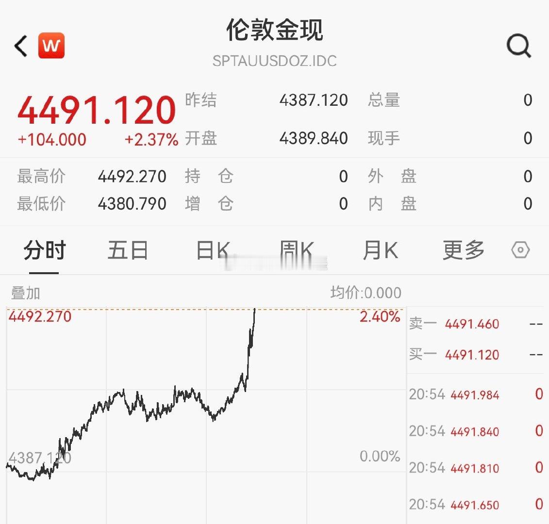 #现货金银短线拉升#
美国上周首次申领失业救济人数为20.6万人，高于市场预期。加息预期降温，金现直线拉升，目前涨近2.5%，待会美股开盘再看看美股情况，最近要看的有点多，白天还要看日韩，这些都能影响大a的修复力度[doge]#a股# ​