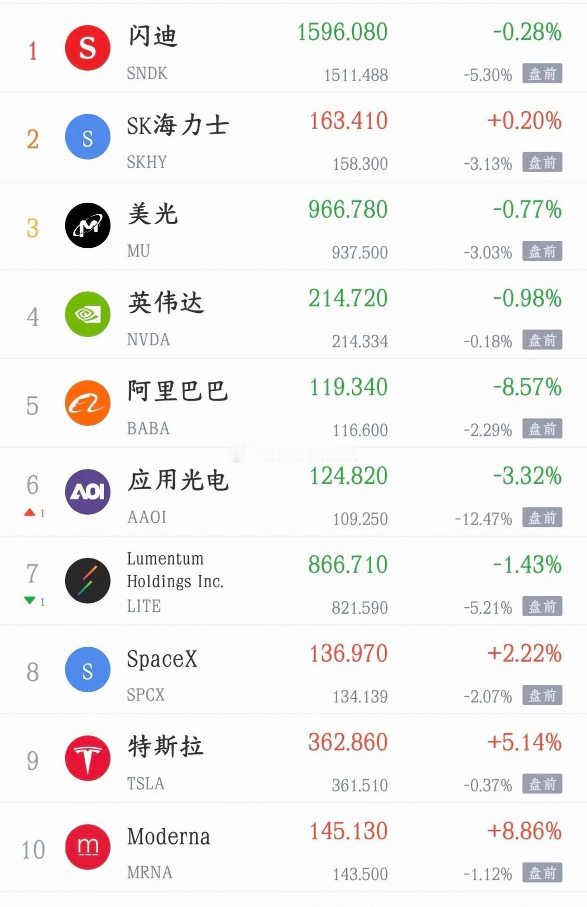 A股跌完晚上美股也要下跌，明天股市还是很难！

今天A股大跌，指数虽然跌的不多，但跌破了关键点位3900点，科技股更是跌的惨不忍睹。
晚上，美股盘前也出现了大跌，纳斯达克指数期货跌了超过0.5%，科技股出现普跌，英伟达盘前跌将近0.2%，闪迪跌超过5%，美光跌超过3%。

现在各国股市都在，主要就是美 ​