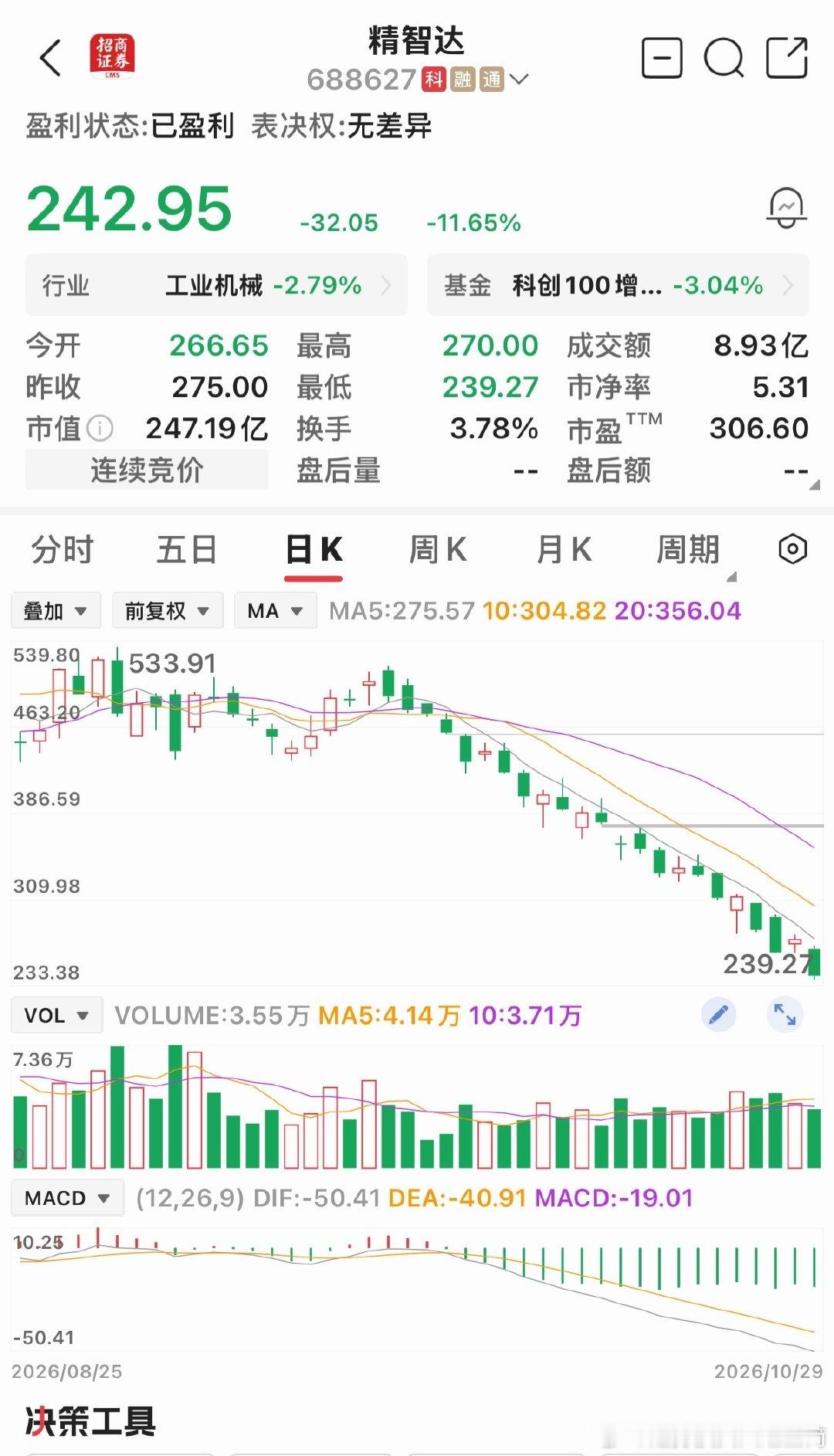 半导体设备也是真的惨啊！精智达这样跌，或许市场完全不想反弹，持续杀跌可能很多股直接反转了！ ​