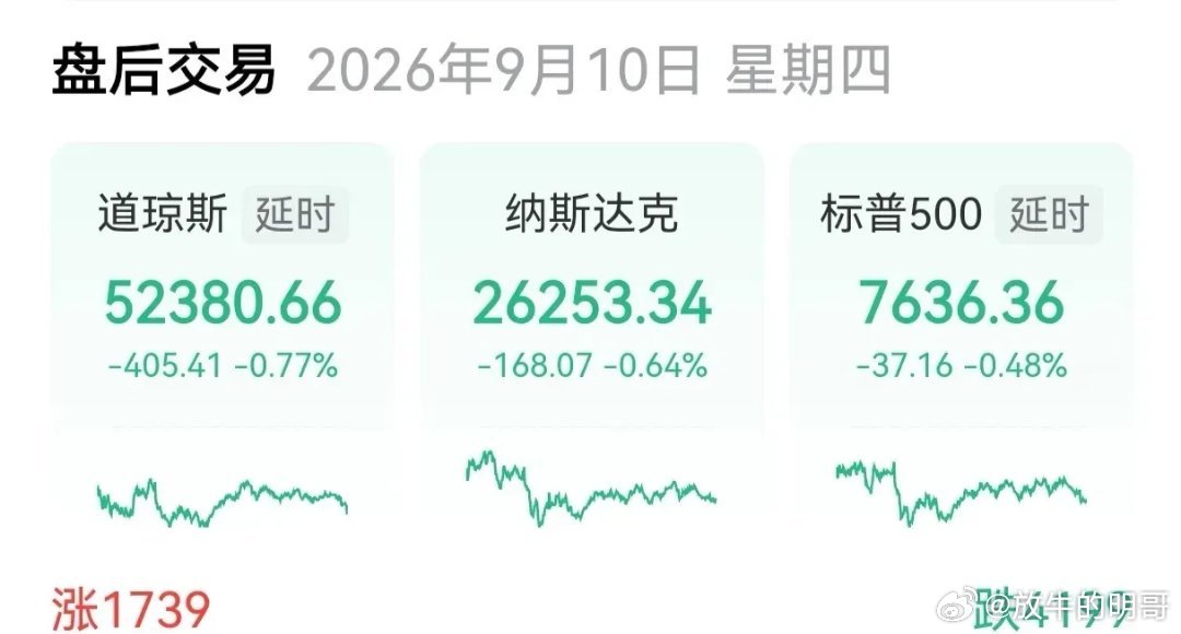令人沒想到的是在美指继续收跌的情况下半导体存储、光通信会继续拉升
       周三，美指集体收跌，纳指收跌0.64%，标普500收跌0.48%，道指收跌0.77%，纳指100收跌0.29%；科技七姐妹除脸书收涨6.55%外，其他六姐妹皆不同程度收跌，其中谷歌-A收跌2.28%。与此同时，半导体存储、光通信延续周二的涨势，继 ​
