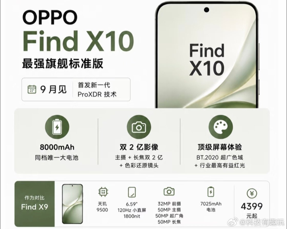 现在很多旗舰的标准版，默认就是“丐版”，好配置大部分都留给高配，但OPPO Find X10这次不一样。续航、影像、屏幕这三大日常最核心的体验都拉到顶了，8000mAh大电池，主摄+长焦双2亿像素，还有BT.2020广色域的护眼屏，可以期待下新品发布会了[并不简单] ​