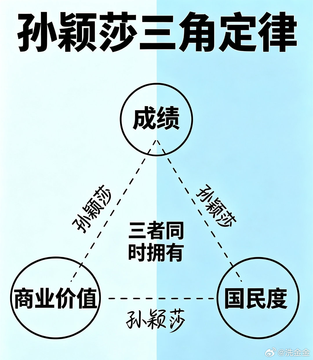 不可能的三角定律?
no，孙颖莎同时拥有！ ​