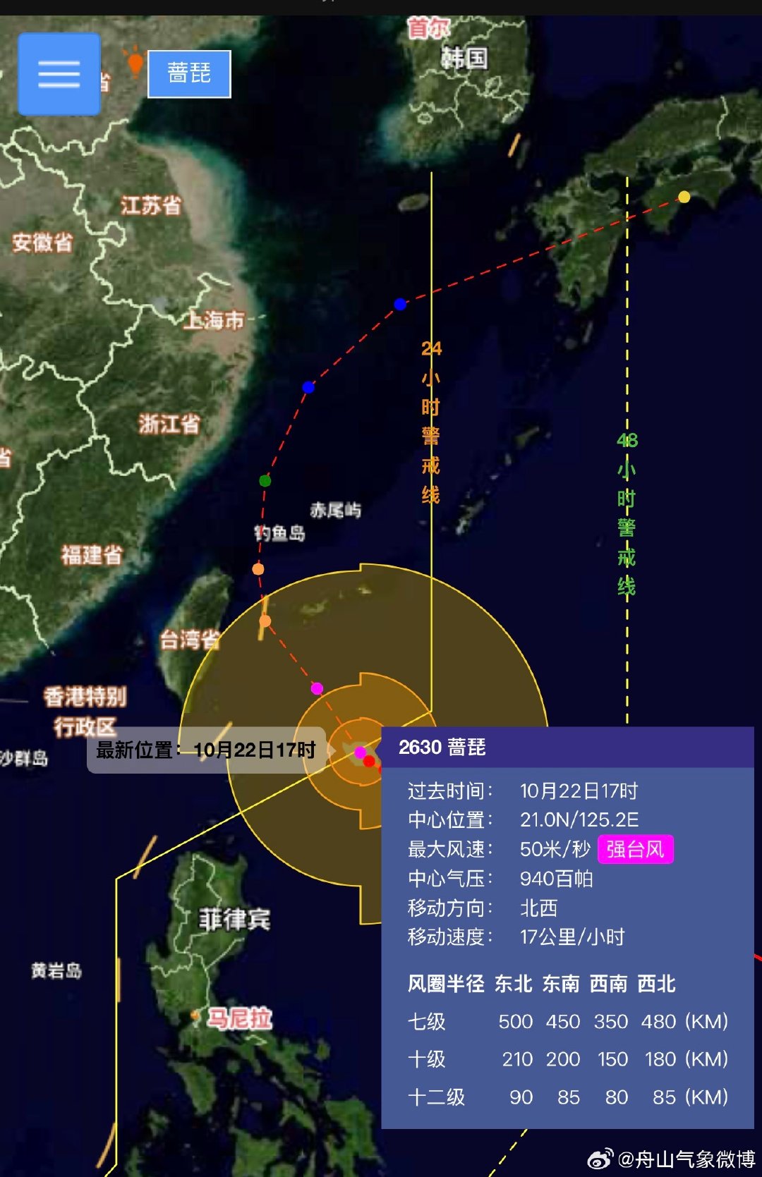 【台风动态】今年第30号台风“蔷琵”（强台风级），今天（22日）17时位于舟山东南偏南方向约1050公里处，即北纬21.0度，东经125.2度，中心附近最大风力15级，中心最低气压940百帕，以每小时15-20公里的速度向北偏西方向移动，强度缓慢减弱。舟山市气象台10月22日18时发布 ​