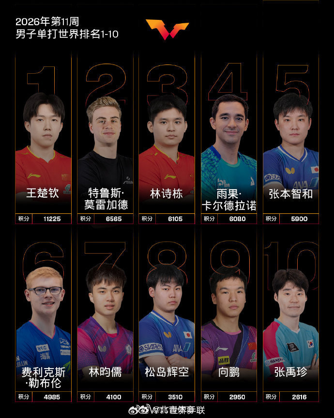 国际乒联2026年第11周世界排名出炉，国乒选手王楚钦11225分继续...