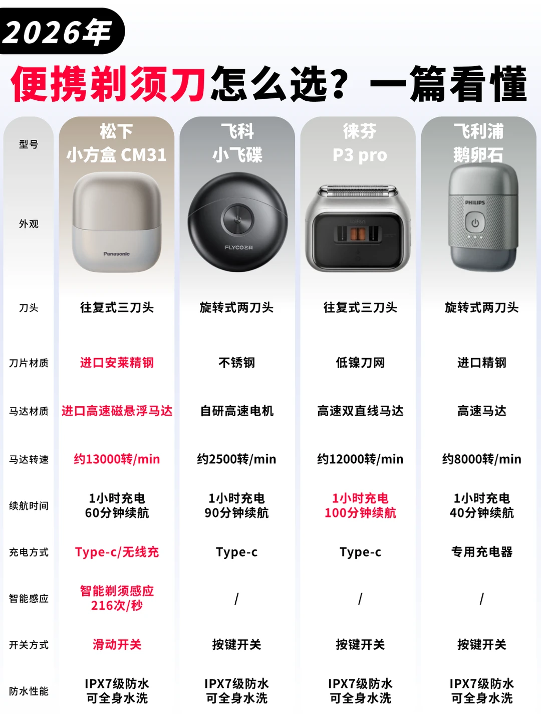 26 年便携剃须刀如何选择？一篇看懂