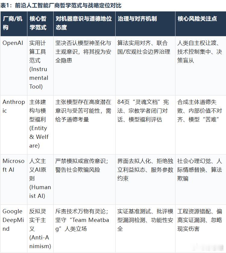 【#思进摘要点评# 硅谷 AI 意识之争：哲学外壳之下，藏着垄断博弈】（资讯来源 | 华尔街俱乐部）看透AI神圣化真相：巨头如何用“意识争吵”垄断赛道

如今硅谷正在掀起一场关于 AI 意识的激烈争论。OpenAI 坚持 AI 只是服务人类的计算工具，反对把模型神圣化；Anthropic 却在探讨模型福利、机器潜在意 ​