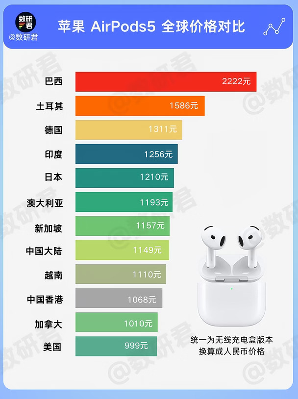 苹果AirPods5全球定价差异