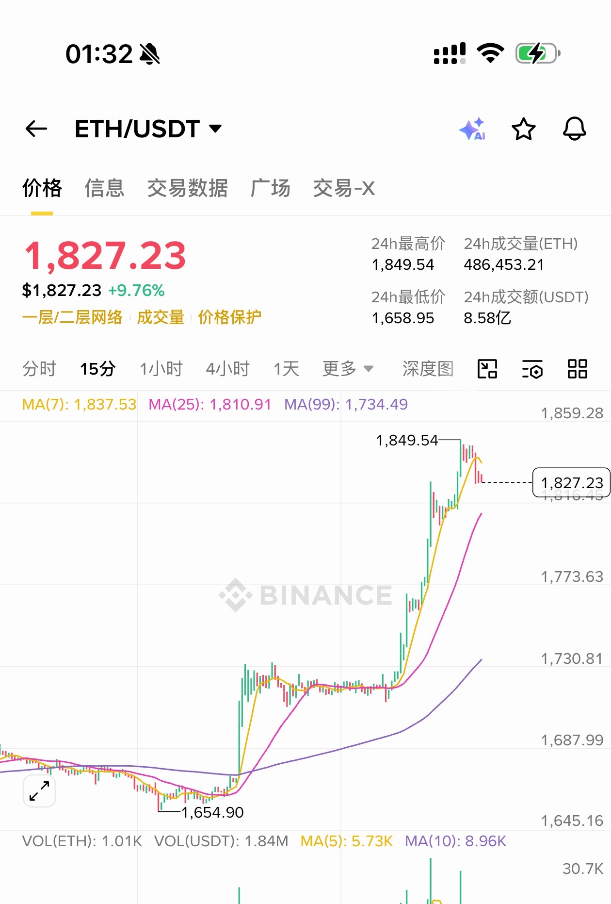 区块链  睡觉前还是去跟大家分享一下我自己的目前操作情况。大饼跟以太还...