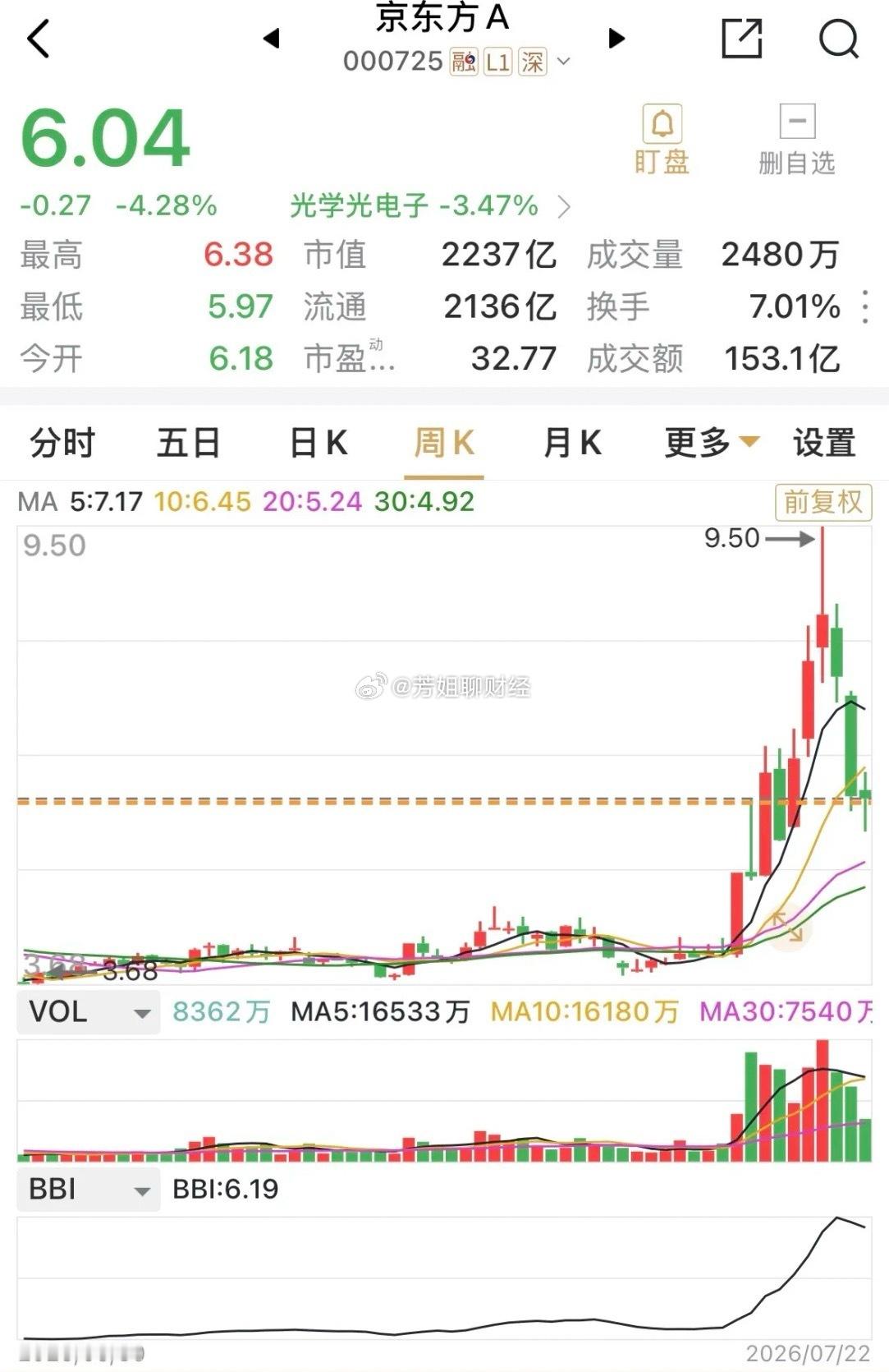 京东方在连续两周的大幅下挫之后，目前的第三周累计跌幅已经趋于零，这还是...