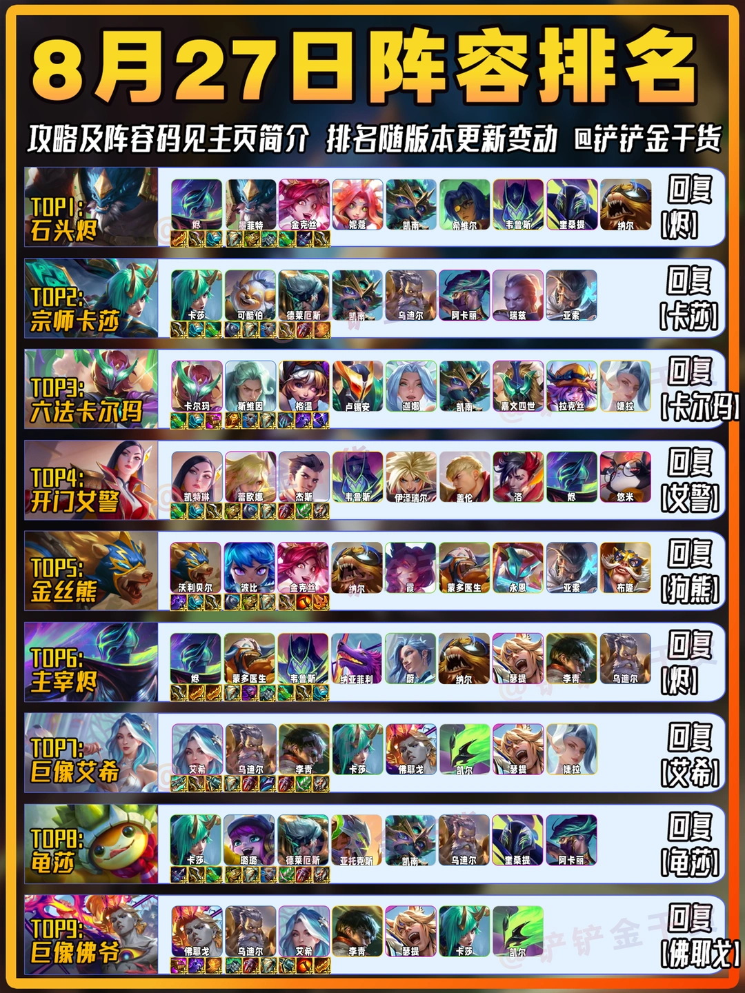 金铲铲8月27日阵容推荐！石头烬登顶！