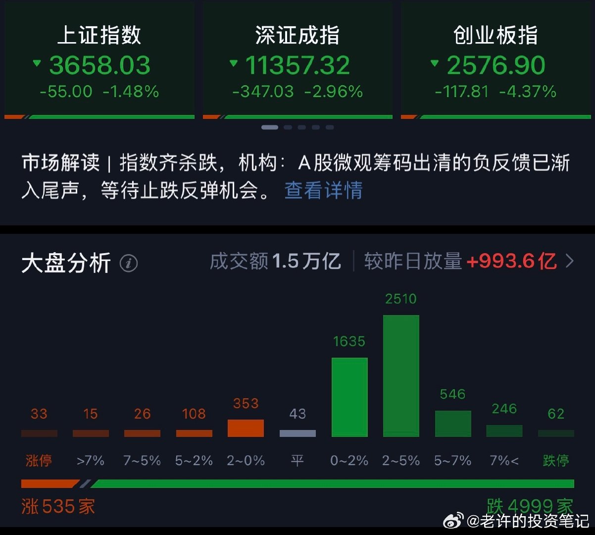 #A股创年内新低#

今天A股三大指数集体下跌。

截至收盘，上证指数跌1.48%创年内新低，深证成指跌2.96%创年内新低，创业板指跌4.37%创年内新低，北证50跌0.93%，科创50指数跌2.78%。

全市场成交额15419亿元，较上日放量993亿元，全市场4999只个股待涨。 ​