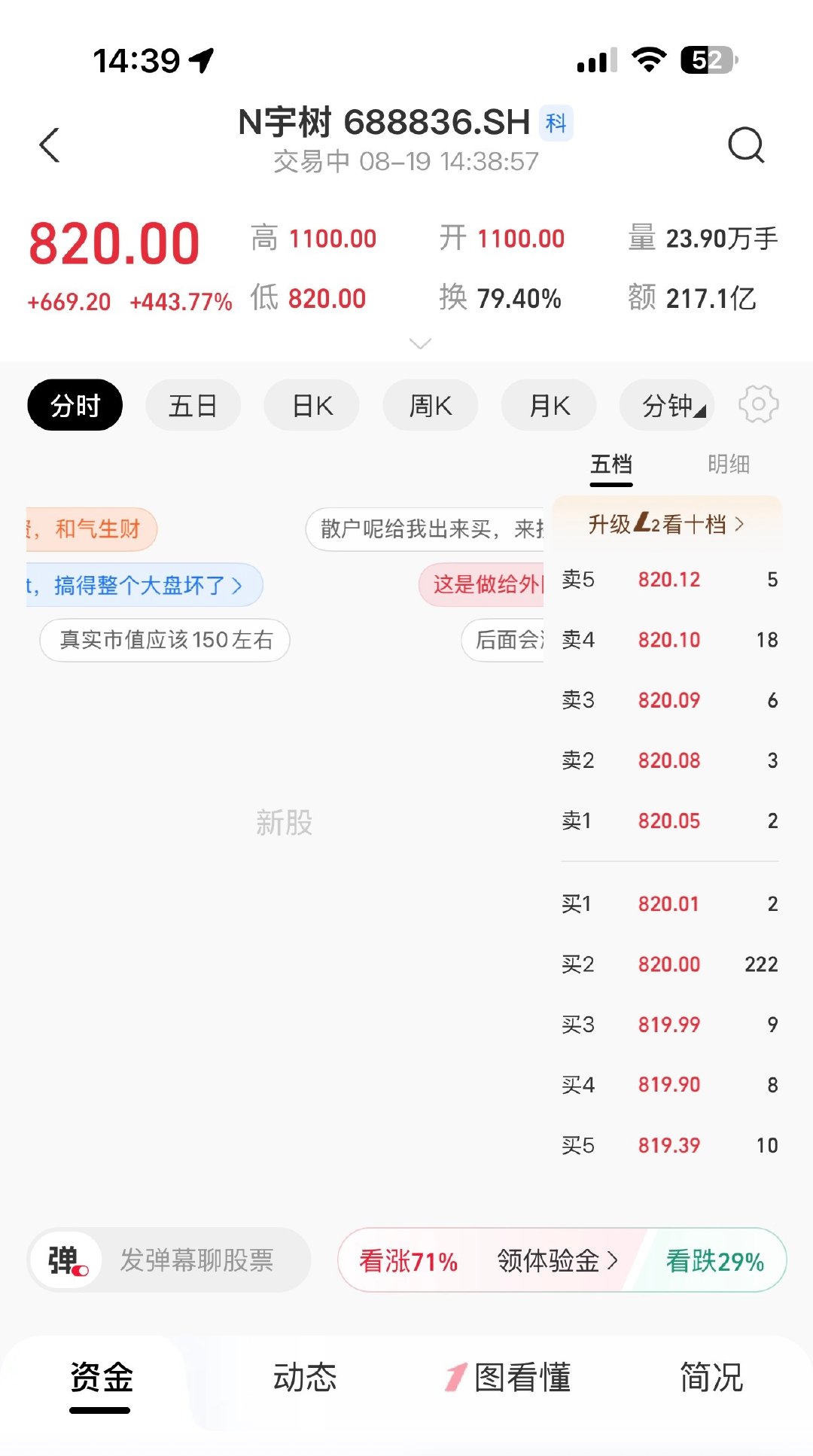 #宇树科技中签女子开盘就卖出#
人形机器人第一股宇树科技登陆科创板，开盘暴涨629.44%。有中签女子开盘直接清仓，感慨天降好运。该股中签率极低，中一签500股成本7.54万，开盘浮盈超47万。不少中签投资者选择首日落袋为安，科创板新股无涨跌幅限制，股价波动风险极高。 ​