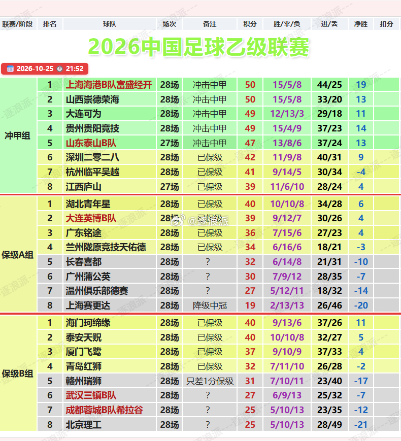 冰火两重天：海港泰山等5队争中甲，三镇蓉城等6队拼保级。
中乙第28轮后，除了上海赛更达降级之外，冲甲、附加赛、3个降级席位还是没有确定。争冠组上海海港B队、山西崇德荣海都是50分，身后的大连可为与贵州贵阳竞技都是49分，还有少赛一场47分的山东泰山B队，五队都有希望争夺中甲席位，深圳二零二八 ​