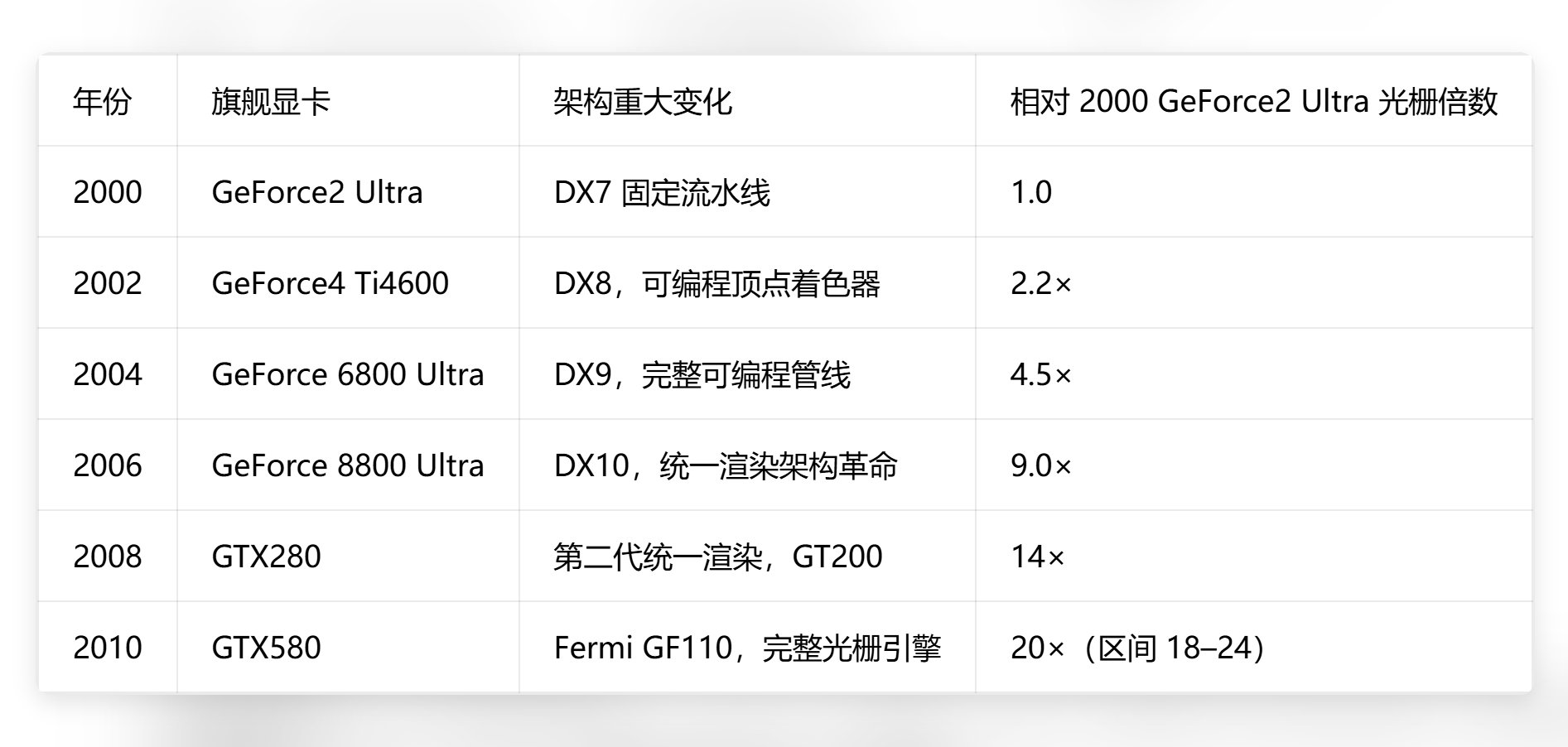 英伟达开创了GPU游戏图形显卡，逐步接近现实世界天花板了。

2000-2010年，光栅性能提升预计约为：20倍。
2010‑2020年，光栅性能提升预计约为：9.2倍。
2020-2030年，光栅性能提升预计约为：2.35倍。 ​