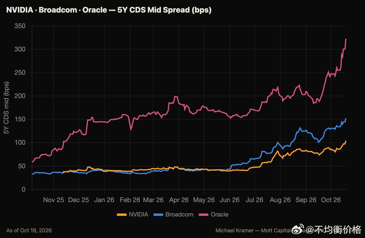 Oracle、博通和英伟达的信贷违约掉期：

英伟达约为 8%
博通为 12%。
Oracle 的违约概率为 23% ​