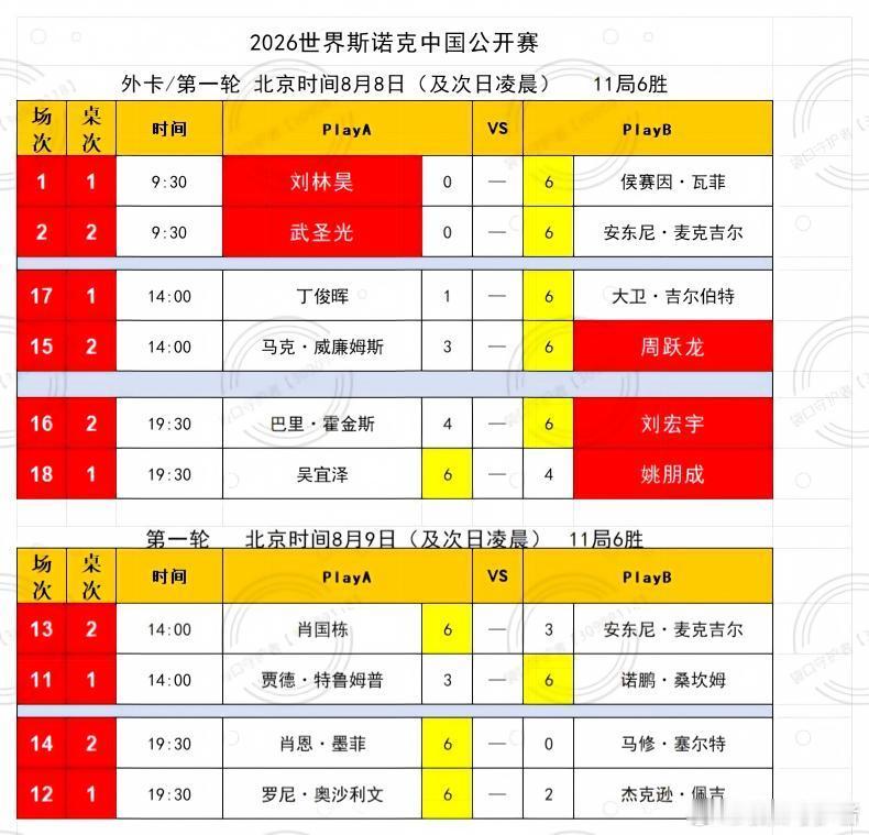 中国选手吴宜泽、周跃龙、刘宏宇、肖国栋等四位晋级16强；丁俊晖、马克·...