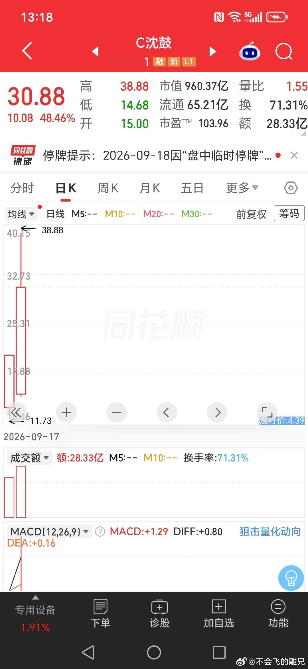 #又一高中签率新股来了#新股真是人傻钱多，宇树科技两周拦腰砍在前，昨天新上的那只当天翻倍，今天还能从水下-30％到水上+87％。

目瞪口呆！！！ ​