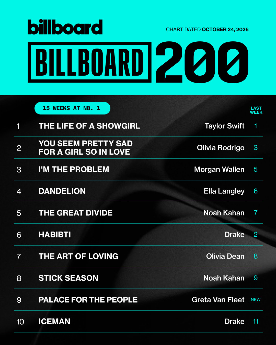 霉霉 Taylor Swift 加曲新歌《Patient Zero》本周在公告牌Billboard百强单曲榜达成三连冠！

附本周公告牌200强专辑榜 #Taylor Swift# ​