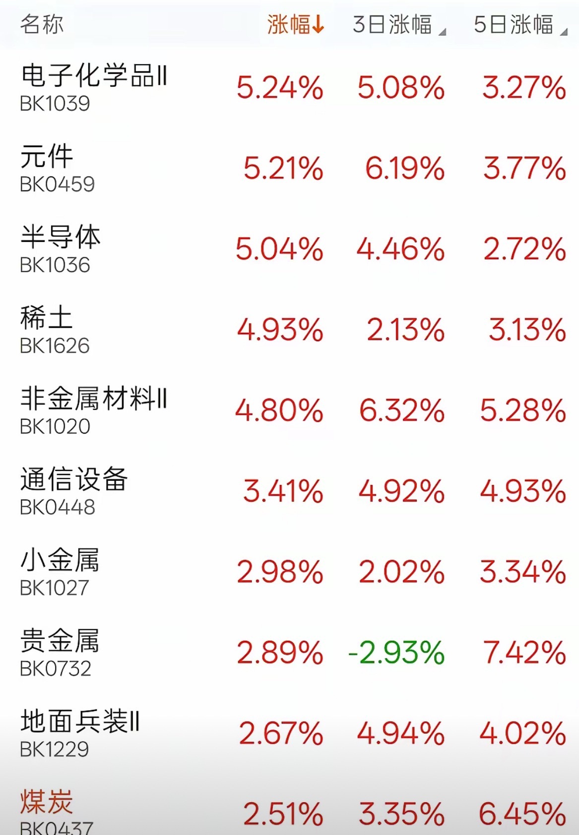 8月27日主力资金净流入（含暗盘）前十名榜单：
​1.  生益科技   33.59亿    暗盘：8.28亿
2. 亨通光电   29.64亿    暗盘：16.48亿
3. 中天科技   26.75亿     暗盘：10.05亿
4. 澜起科技   24.08亿    暗盘：9.25亿
5. 胜宏科技   23.10亿     暗盘：3.57亿
6. 兆易创新   23.09亿    暗盘：6.85亿
7 ​