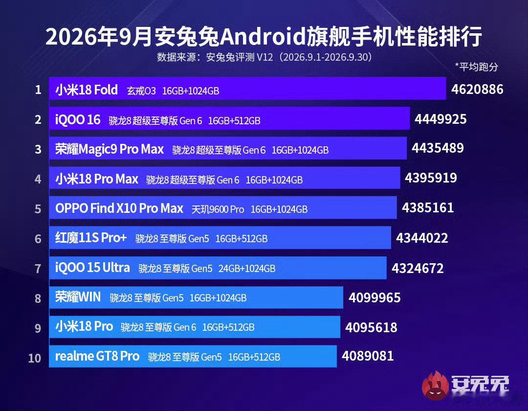 是不是挺意外的？本轮新旗舰安兔兔跑分榜首居然是玄戒O3[doge] ​