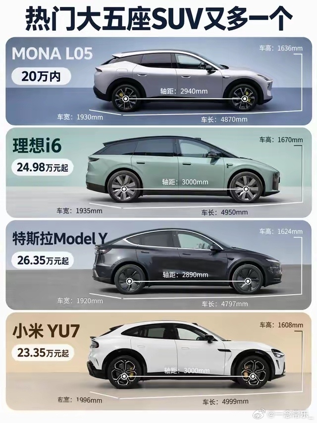 20万级大五座SUV卷疯了！MONA L05、理想i6、特斯拉Model Y、小米YU7同台竞技，谁才是你的菜？
看数据就懂：小米YU7车长近5米、轴距3米，空间最豪横；理想i6起步价24.98万，性价比拉满；Model Y虽贵但品牌稳；MONA L05直接杀入20万内，入门首选。
选车别光看参数，试驾感受才是王道。你更看重空间、价格 ​