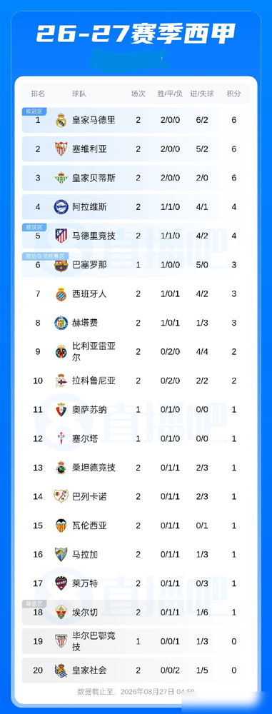 伯纳乌的草皮差点掀翻了天！皇马4比1踢碎皇家社会，硬生生把西甲积分榜首踩在脚下。
你看那禁区里，维尼修斯两次闪电突破撕裂防线，两次亲自操刀把皮球狠狠砸进死角。8月26日的裁判哨音刚落，VAR强行吹飞了迪亚斯90分钟的破门。
阿韦洛亚在场边大手一挥，442阵型直接把中场绞成泥潭，让皇家社会吞下0分