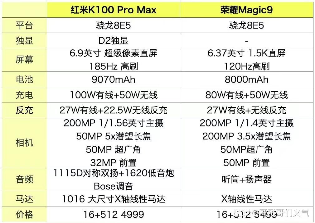 时间会证明K100 Pro Max

185Hz 超高刷直屏
9070mAh 超大电池
独一份的 Bose 三扬声器、大尺寸X轴马达。

结合价格越比越香，8E5 的王了属于是。

国补后16+512 到手 4999 元，性价比直接拉满。
REDMI：家人们谁懂啊，原来制胜之道不一定要不断地比对手强、发得比对手早，或者等着对手犯错也能赢。 ​