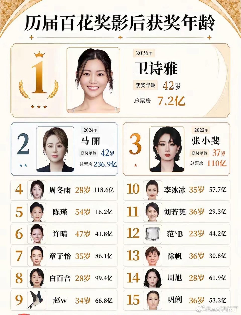 历届百花奖影后获奖年龄 ​