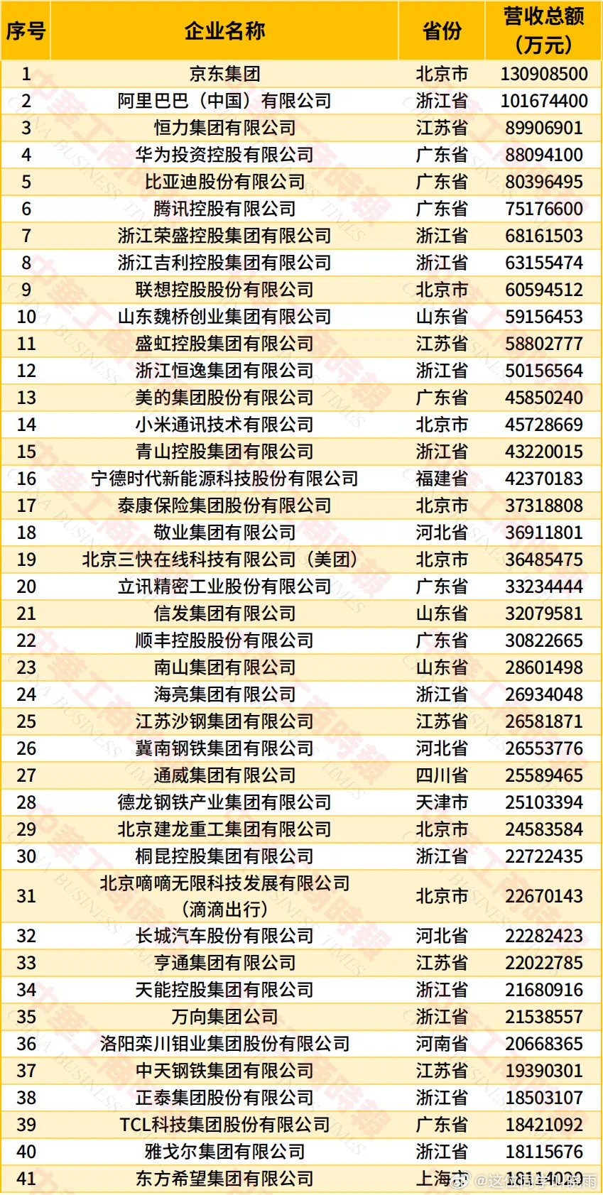 民营企业500强名单公布，京东第一、阿里巴巴第二、恒力第三、华为第四、比亚迪第五。[吃瓜][吃瓜] ​