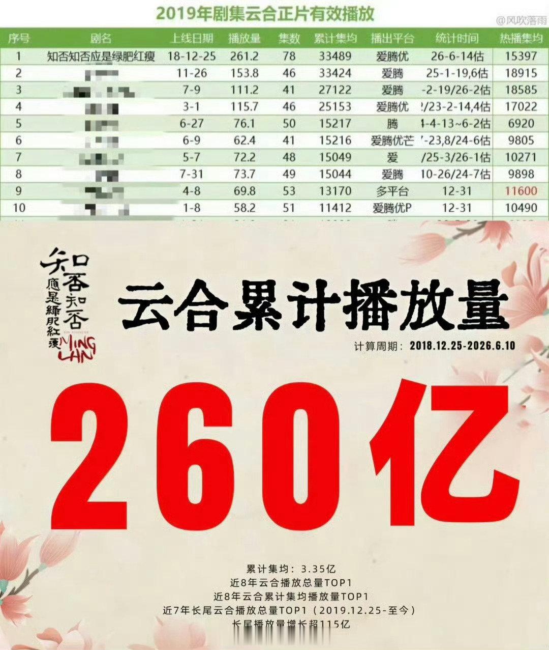 赵丽颖的全方位大爆剧
这成绩真的太牛了！！！
#金鹰奖开幕唱了85花影视金曲# ​