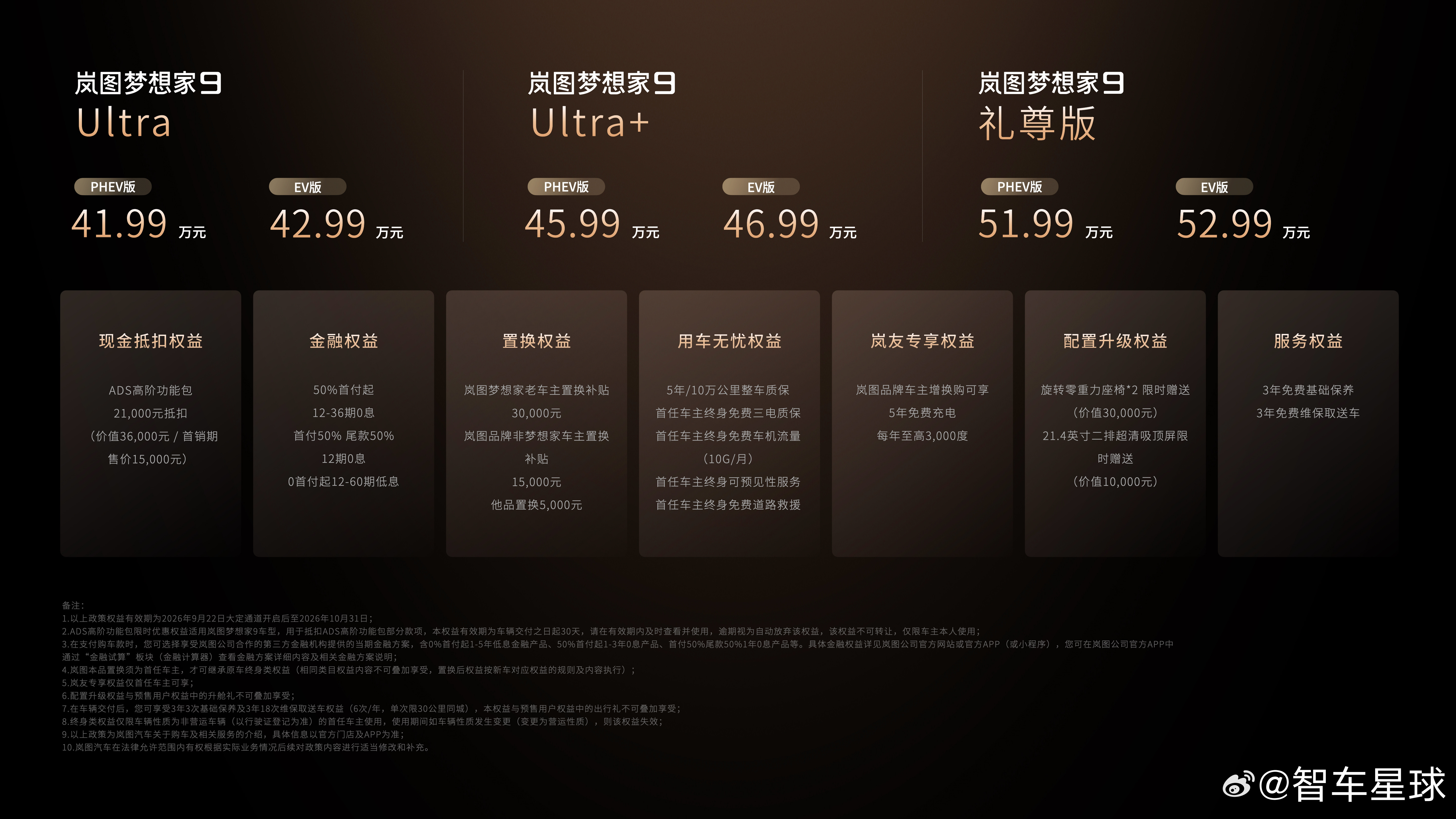 9月22日，岚图梦想家9正式上市，价格41.99万到52.99万。最出片的就是那个升降立标，水晶材质两千多个切割面，MPV里算头一份。外观走中式方正宽体，星脉发光格栅加迎宾光毯，上下车仪式感拉满。里面更卷，二排零重力座椅能旋转、横滑、按摩，45度、90度、180度随便转，一家出行或者老板接待都能撑住场面。智能方面依旧抱紧华为，乾崑智驾ADS 5上车，37个传感器，主激光雷达896线，还带3颗固态补盲雷达，基本把周围看明白了。座舱是鸿蒙HarmonySpace 6，车机生态不用愁。三电也够狠，全系800V，插混配65度电池，20%充到80%只要12分钟；纯电版直接120度大电池，现在是MPV里电池最大的之一。底盘搭载岚图虎踞底盘P，三腔空悬加双阀EDC，后轮还能双向10度转向，车长5米3看着大，开起来不算笨。插混和纯电都有，Ultra、Ultra+、礼尊版三个版本，家庭、商务、礼宾场景都覆盖了。岚图梦想家四年卖了超20万台，已经是国内卖得最好的新能源MPV。这回梦想家9就是把新能源M...