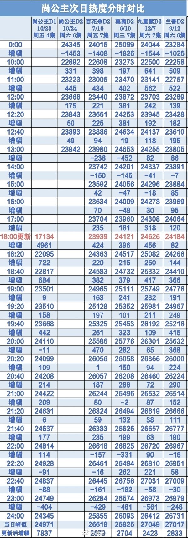 视组网友预测《尚公主》峰值26800-27200
《尚公主》首日八点就24000了，峰值没破25000，热度频繁鬼打墙，这个现象和之前同平台的《子夜归》热度走势非常像。 ​