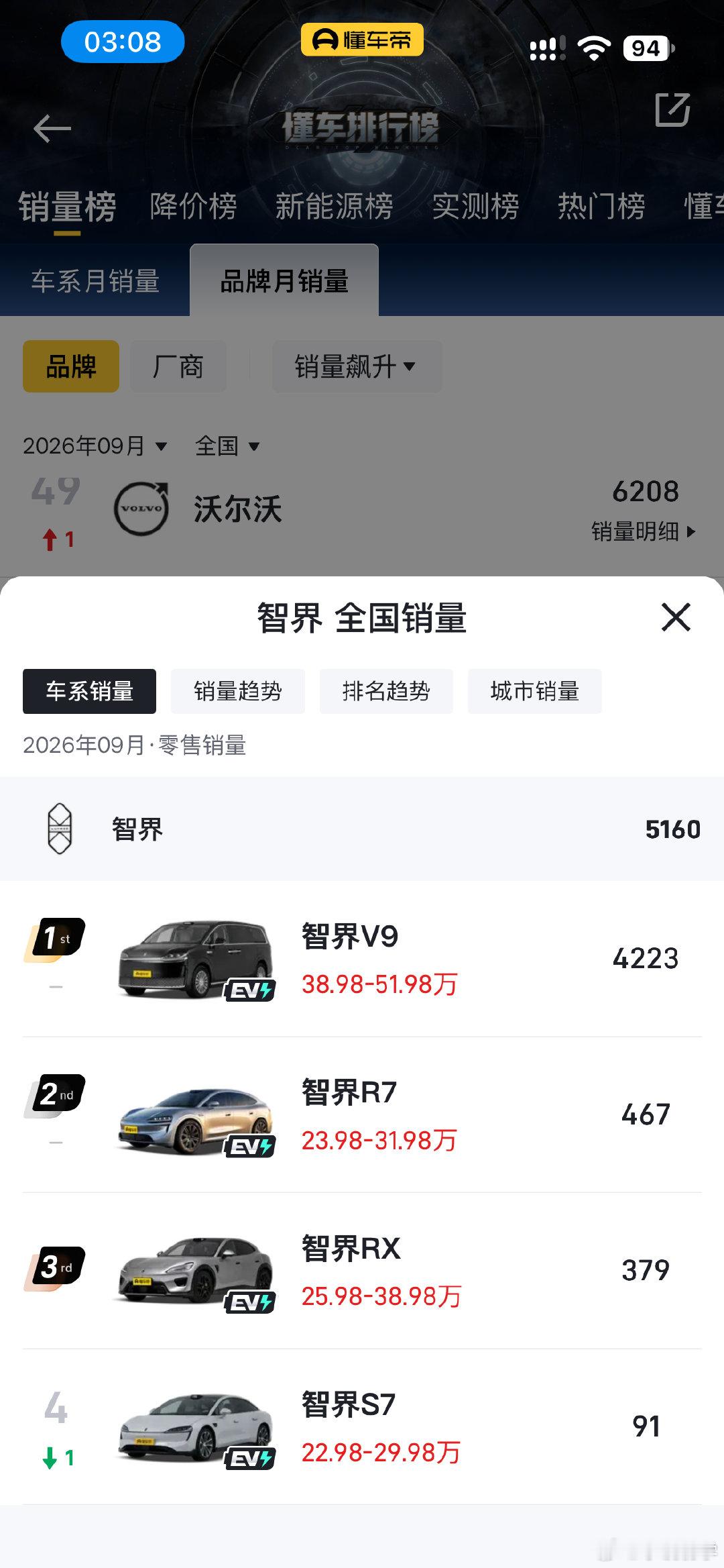 #智界RX开启全国大规模交付#
我记得以前有个新闻说   智界S7产能不足  后续也是大规模交付  但是不知道交付给谁了 ​