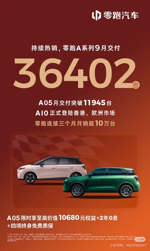9月交付36402台，零跑A系列表现亮眼
零跑A系列9月成绩单，来啦📣
	
9月交付36402台
#零跑A05 月交付突破11945台
#零跑A10 正式登陆香港、欧洲市场
	
销量持续增长，版图也在不断拓展🗺️
零跑A系列，正在走进越来越多人的生活
也让更多人享受更便捷的出行体验