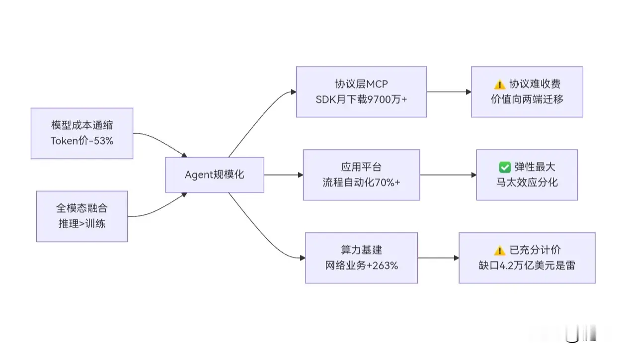 OpenAI产品负责人Tibo提出，市场尚未充分计入Agent智能体、模型成本下行、全模态融合三大长期变革。
一、数据检验：叙事 vs 事实
判断① Agent接管互联网：渗透先行，收入兑现滞后，计价偏低
产业数据：
GitHub MCP项目累计41.6万Star，awesome-mcp-serve