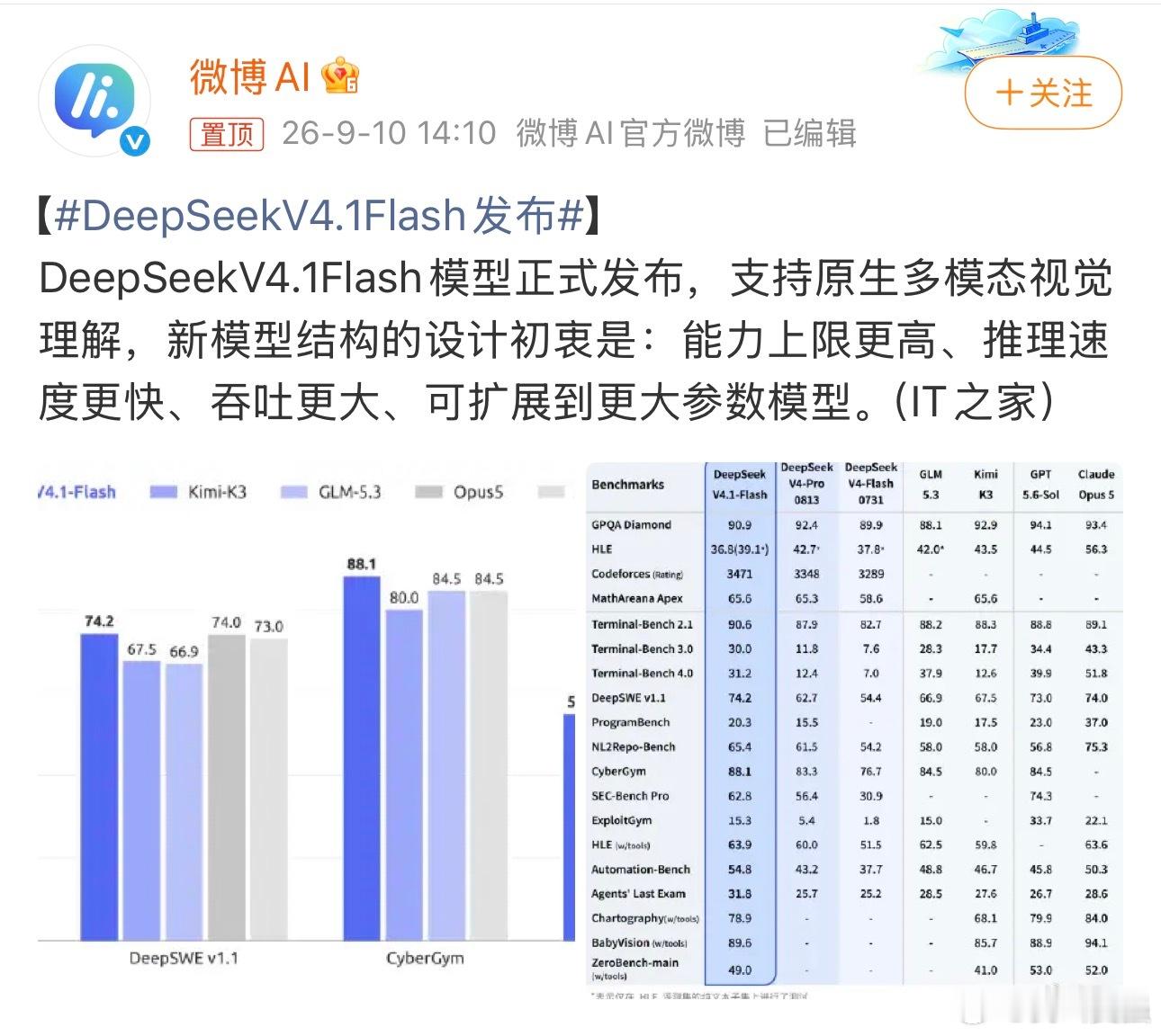 #DeepSeekV4.1Flash发布#最近各类大模型更新一个接着一个，DeepSeek V4.1 Flash正式推出，最吸引我的一点就是原生多模态视觉理解，不用外挂额外的视觉模块，模型本身就可以识别解析图片。
这套全新模型架构在设计之初，就定下几个目标，拉高整体能力上限，加快推理速度，提升吞吐，架构还能支持扩展到 ​
