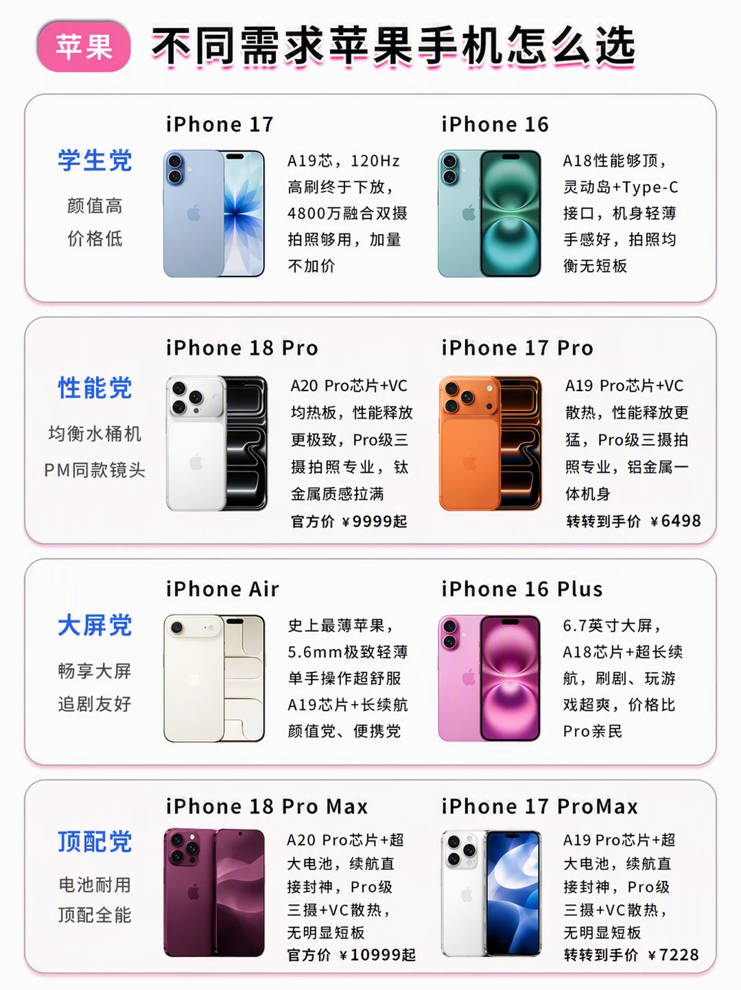 iPhone18出了以后，不同需求怎么选？