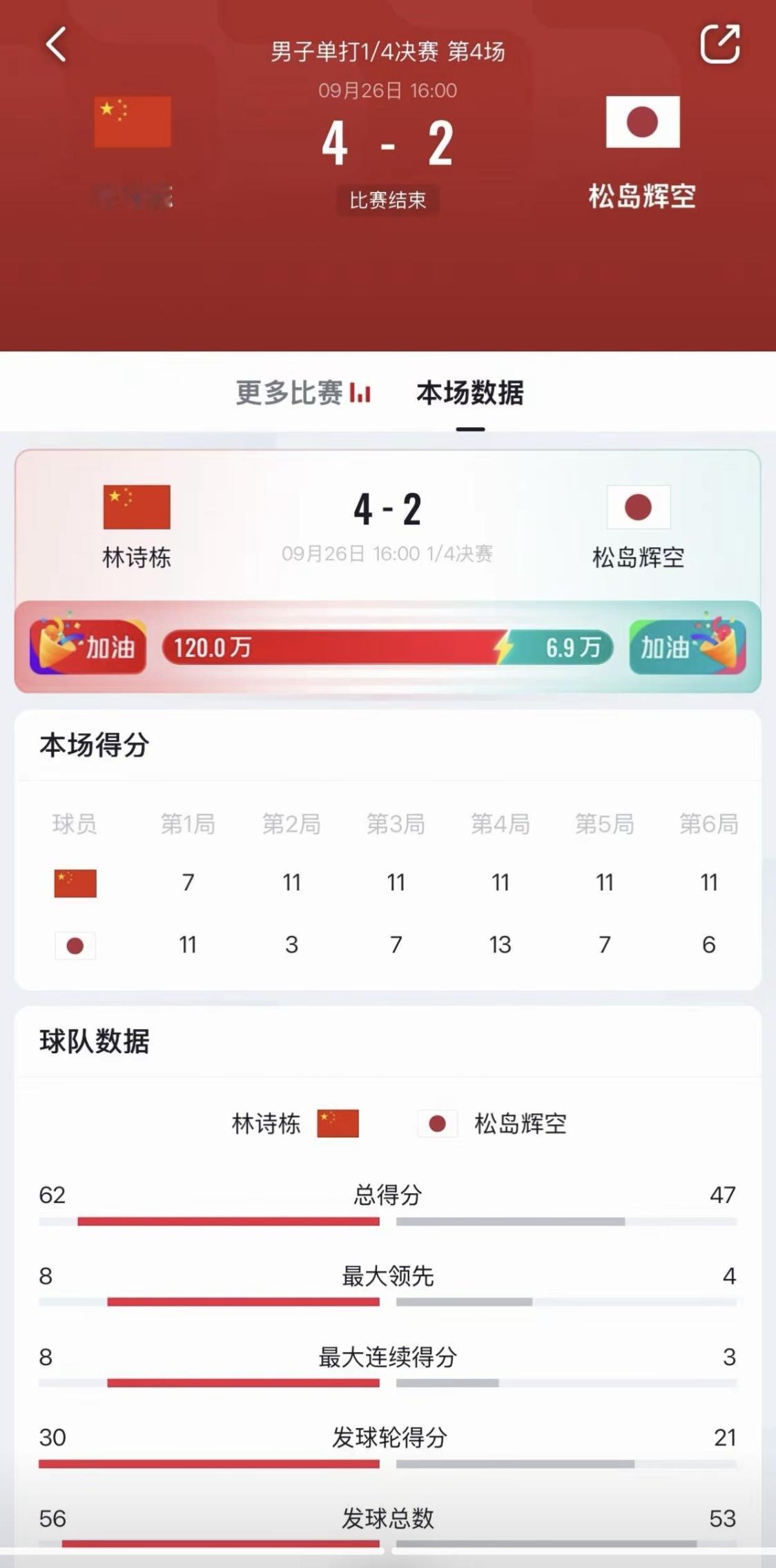 林诗栋4：2拿下松岛辉空