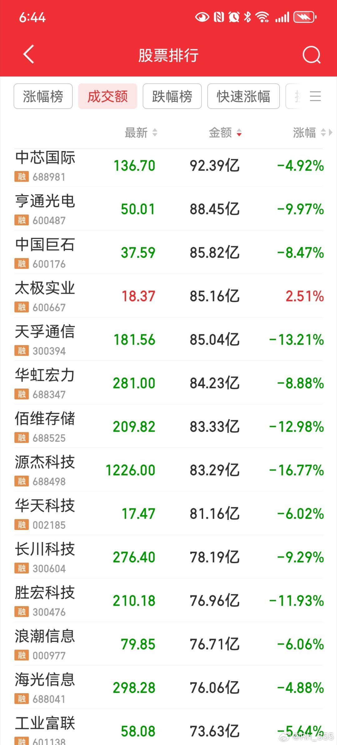 成交额前30名，平均跌幅-7%，，，， ​​​