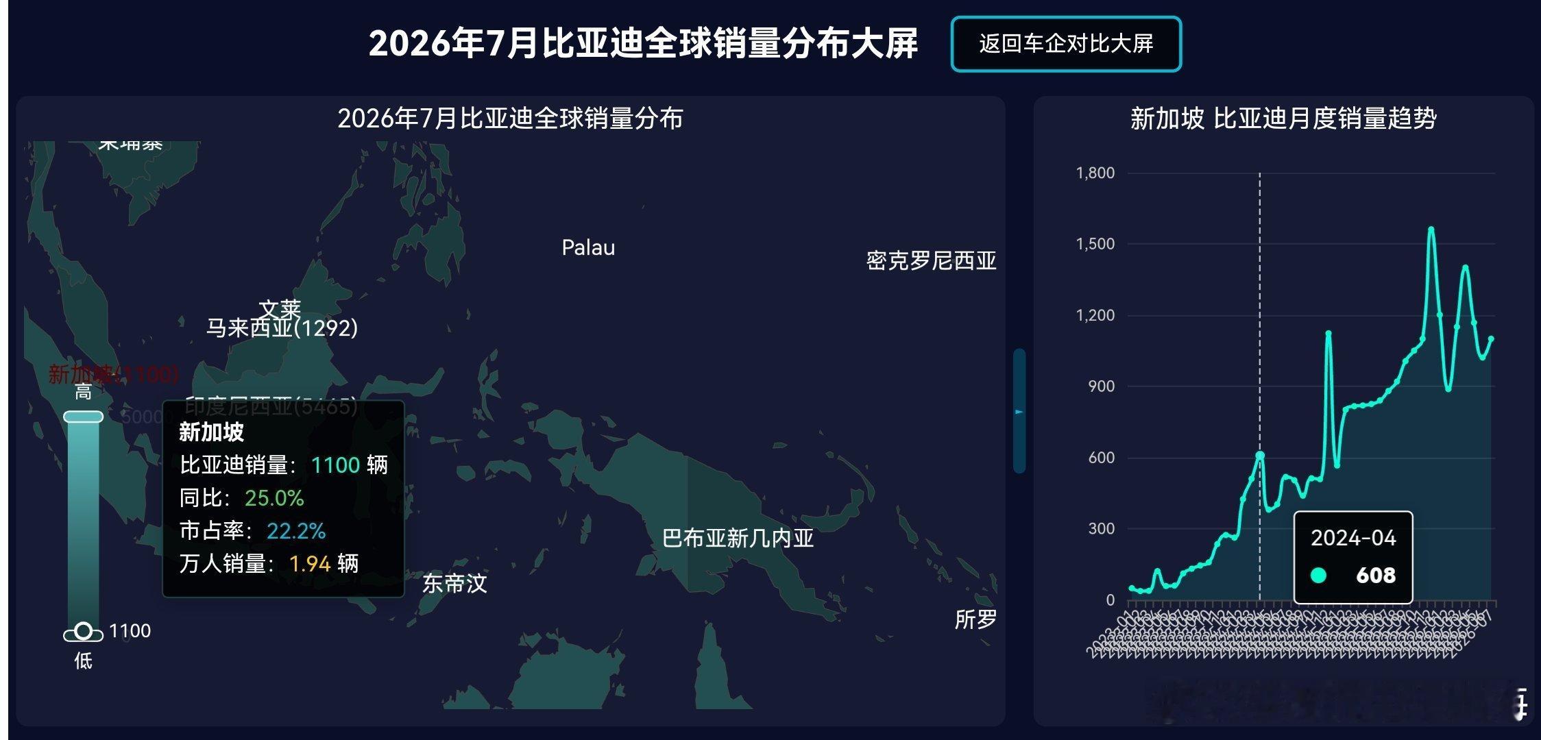 7月份，比亚迪新加坡销量达到1100辆，市占率22.2%，同比增长25%。中国品牌总市占率达到50%！

新加坡2026-07零售销量排行:
比亚迪 1100辆 市占率22.2% 同比增幅25%
丰田 582辆 市占率11.8% 同比增幅-19.94%
特斯拉 434辆 市占率8.8% 同比增幅66.92%
奔驰 360辆 市占率7.3% 同比增幅-21.57%
上汽 309辆  ​