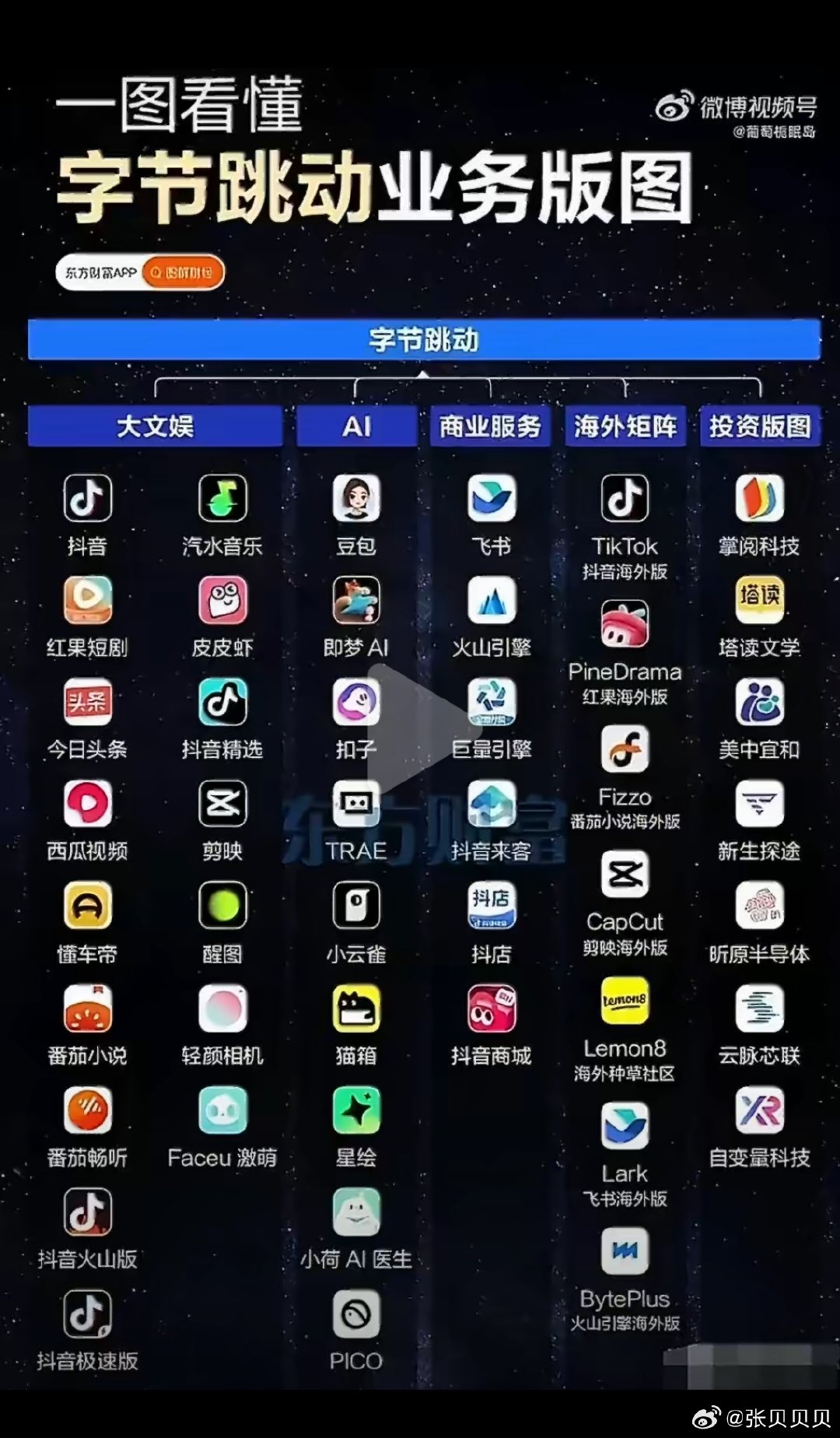 你一天中，有多少流量是贡献给了字节跳动。 ​